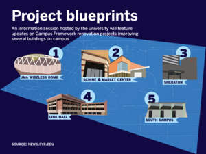 SU’s Campus Planning, Design and Construction office will host a virtual information session discussing the status of its construction efforts. Many of the projects are part of the university's ongoing Campus Framework. 